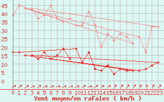 Courbe de la force du vent pour Albemarle