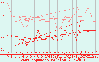 Courbe de la force du vent pour Zeebrugge