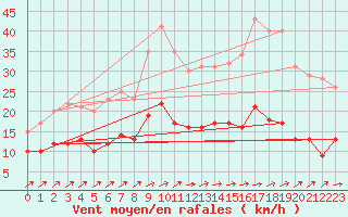 Courbe de la force du vent pour Langres (52) 