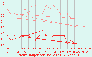 Courbe de la force du vent pour Kilsbergen-Suttarboda