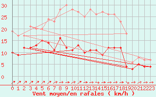 Courbe de la force du vent pour Boizenburg