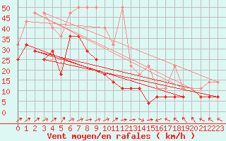 Courbe de la force du vent pour Hohenpeissenberg