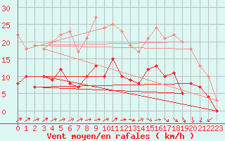 Courbe de la force du vent pour Angers-Beaucouz (49)