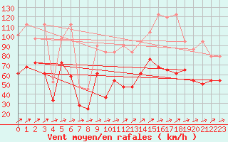 Courbe de la force du vent pour Feldberg-Schwarzwald (All)