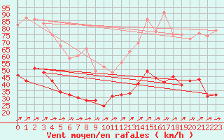 Courbe de la force du vent pour Tours (37)