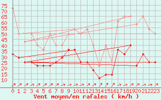 Courbe de la force du vent pour Hohenpeissenberg