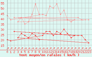 Courbe de la force du vent pour Beauvais (60)