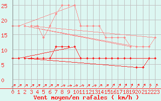 Courbe de la force du vent pour Kuhmo Kalliojoki