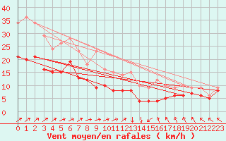 Courbe de la force du vent pour Tours (37)