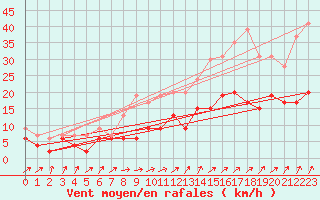 Courbe de la force du vent pour Romorantin (41)