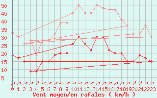 Courbe de la force du vent pour Borris