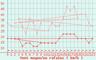 Courbe de la force du vent pour Bad Lippspringe