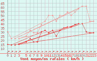 Courbe de la force du vent pour Jelgava