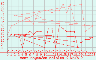 Courbe de la force du vent pour Mont-Rigi (Be)