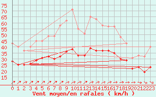 Courbe de la force du vent pour Ploudalmezeau (29)