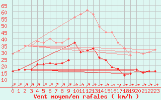 Courbe de la force du vent pour Gardelegen
