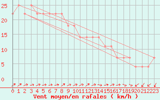 Courbe de la force du vent pour Rankki