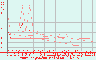 Courbe de la force du vent pour Idar-Oberstein