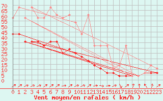 Courbe de la force du vent pour Hohenpeissenberg