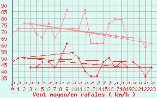 Courbe de la force du vent pour Fichtelberg