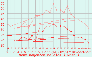 Courbe de la force du vent pour Chteauroux (36)