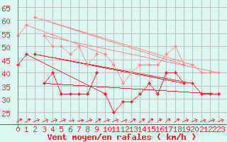 Courbe de la force du vent pour Kuusamo Rukatunturi