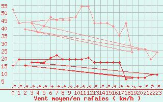 Courbe de la force du vent pour Chaumont (Sw)