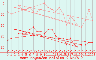 Courbe de la force du vent pour Bremerhaven