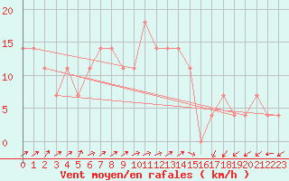 Courbe de la force du vent pour Semmering Pass