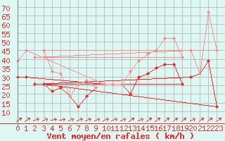 Courbe de la force du vent pour Naluns / Schlivera