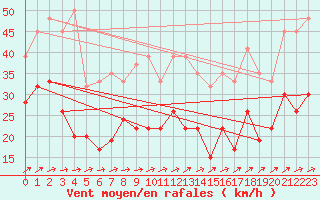 Courbe de la force du vent pour Flakkebjerg