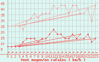 Courbe de la force du vent pour Bad Salzuflen