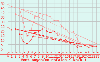 Courbe de la force du vent pour Marienberg