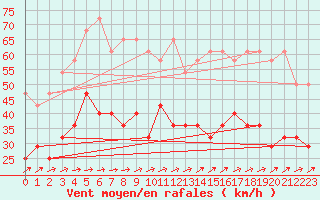 Courbe de la force du vent pour Deuselbach