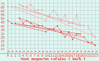 Courbe de la force du vent pour Muenchen, Flughafen