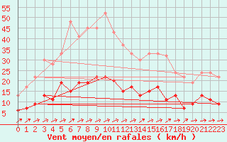 Courbe de la force du vent pour Herstmonceux (UK)