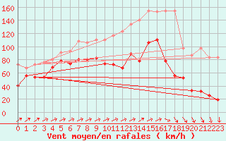 Courbe de la force du vent pour Saentis (Sw)