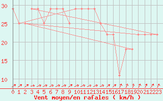 Courbe de la force du vent pour Finner