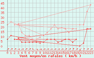 Courbe de la force du vent pour San Pablo de Los Montes