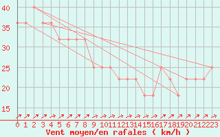 Courbe de la force du vent pour Kokkola Tankar