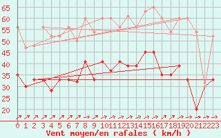 Courbe de la force du vent pour West Freugh