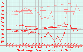 Courbe de la force du vent pour Weinbiet