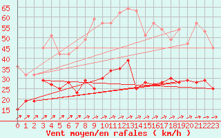 Courbe de la force du vent pour Eisenach