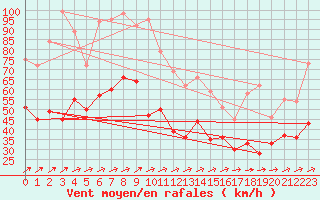 Courbe de la force du vent pour Weinbiet