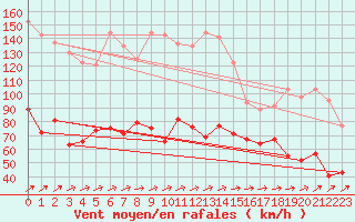 Courbe de la force du vent pour Cap Corse (2B)