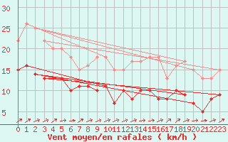 Courbe de la force du vent pour Michelstadt-Vielbrunn