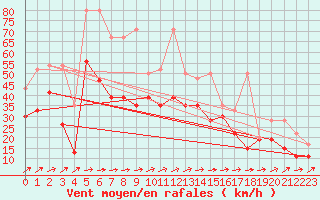 Courbe de la force du vent pour Saentis (Sw)