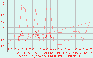 Courbe de la force du vent pour Kopaonik