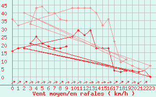 Courbe de la force du vent pour Luedenscheid