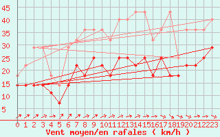 Courbe de la force du vent pour Ummendorf